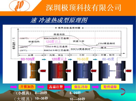 六種注塑成型方式