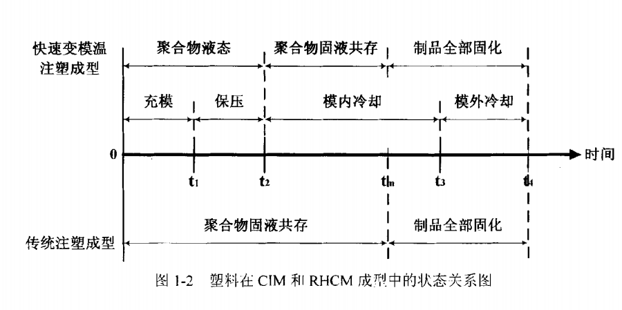 塑料在CIM和RHCM成型中的狀態(tài)關(guān)系